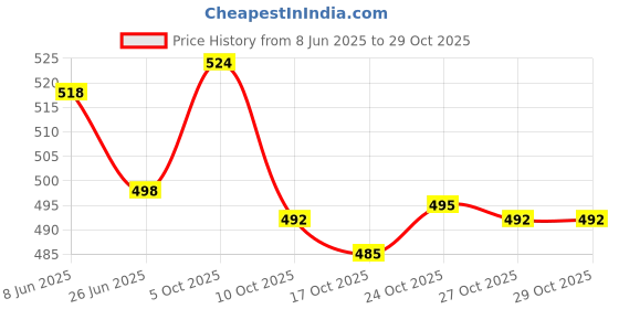 flipkart.com pankhudi Skating Board 17.5 x 4 inch Skateboard for Kids Age 3-12 Years (Random Color) 17.5 inch x 4 inch Skateboard pankhudi Price History Graph from 8 Jun 2025 to 27 Oct 2025