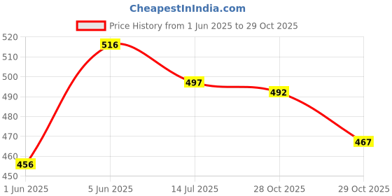 flipkart.com sj exims Skating Board 17.5 x 4 inch Skateboard for Kids Age 3-12 Years (Random Color) 17.5 inch x 4 inch Skateboard 17.5 inch x 4 inch Skateboard sj exims Price History Graph from 1 Jun 2025 to 29 Oct 2025