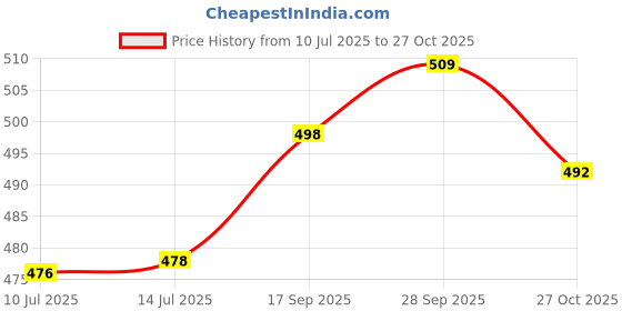 flipkart.com s.v.enterprises Skating Board 5 inch x 17 inch Skateboard s.v.enterprises Price History Graph from 10 Jul 2025 to 27 Oct 2025