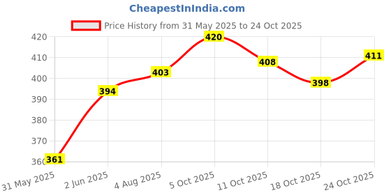 flipkart.com s.v.enterprises Skating Board Motorized Skateboard s.v.enterprises Price History Graph from 31 May 2025 to 24 Oct 2025