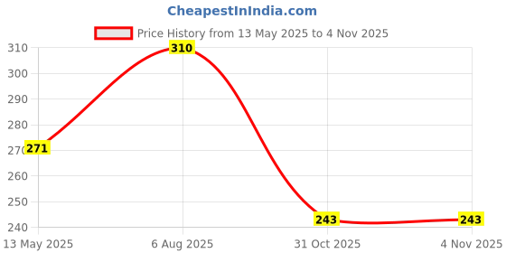 flipkart.com dcs pro Skating / Cycling Guard Kit | Head + Elbow + Knee + Hand Guards - L (12-16yrs) Skating Kit dcs pro Price History Graph from 13 May 2025 to 3 Nov 2025