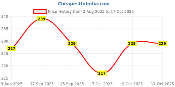 flipkart.com prikli skating cycling protection wrist protector for kids Skating Wrist Guard prikli Price History Graph from 3 Aug 2025 to 17 Oct 2025
