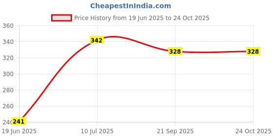 flipkart.com worldstar SKATING /CYCLING PROTECTIVE HELMET Cycling Helmet Cycling Kit worldstar Price History Graph from 19 Jun 2025 to 23 Oct 2025