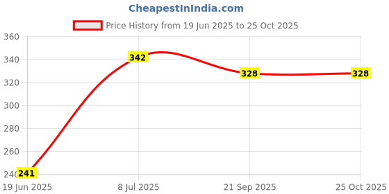 flipkart.com worldstar SKATING /CYCLING PROTECTIVE HELMET Cycling Helmet Cycling Kit worldstar Price History Graph from 19 Jun 2025 to 25 Oct 2025