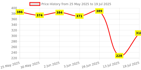 flipkart.com zeffer Skating Guard Kit for Skating,Cycling free Size(7pcs set) Skating Helmet Skating Kit zeffer Price History Graph from 25 May 2025 to 13 Jul 2025