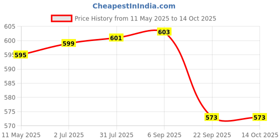 flipkart.com speedfox Skating Guard Kit for Skating,Cycling free Size(7pcs set)Skating Helmet for kids Cycling Kit speedfox Price History Graph from 11 May 2025 to 14 Oct 2025