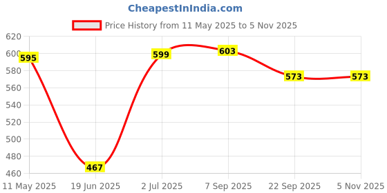 flipkart.com speedfox Skating Guard Kit for Skating,Cycling free Size(7pcs set)Skating Helmet for kids Cycling Kit speedfox Price History Graph from 11 May 2025 to 5 Nov 2025