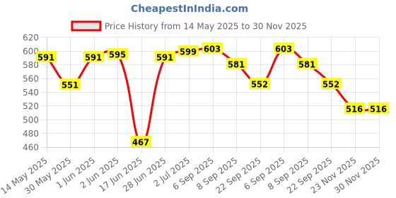 flipkart.com speedfox Skating Guard Kit for Skating,Cycling free Size(7pcs set)Skating Helmet for kids Cycling Kit speedfox Price History Graph from 14 May 2025 to 29 Nov 2025