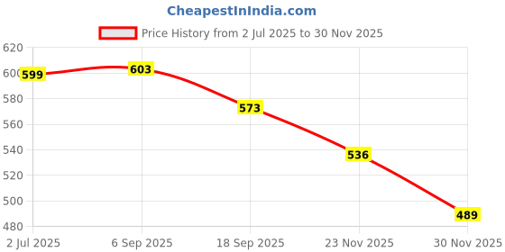 flipkart.com speedfox Skating Guard Kit for Skating,Cycling free Size(7pcs set)Skating Helmet for kids Cycling Kit speedfox Price History Graph from 2 Jul 2025 to 30 Nov 2025