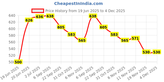 flipkart.com speedfox Skating Guard Kit for Skating,Cycling free Size(7pcs set)Skating Helmet for kids Cycling Kit speedfox Price History Graph from 19 Jun 2025 to 3 Dec 2025