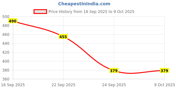 flipkart.com winpro Skating Guard, Protective Kit | Skate, Cycling, Running Protection Set Cycling Kit winpro Price History Graph from 16 Sep 2025 to 9 Oct 2025