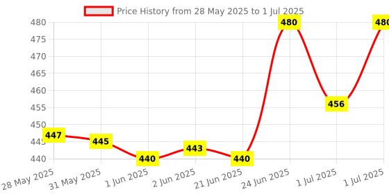flipkart.com rakso Skating Guard, Protective Skating Guard Kit Skating Guard Combo rakso Price History Graph from 28 May 2025 to 1 Jul 2025