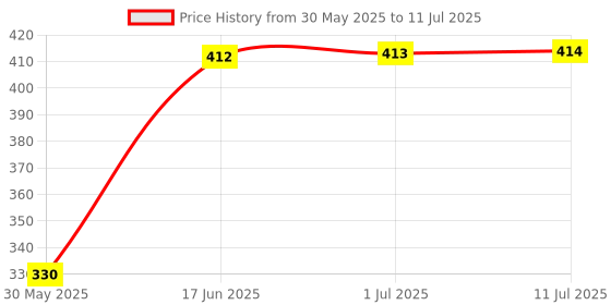 flipkart.com miniblitz Skating Guard, Running Protection Set for Children Age 12-16 Years Cycling Guard Combo miniblitz Price History Graph from 30 May 2025 to 11 Jul 2025