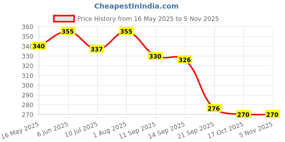 flipkart.com styrkr Skating Guards for Kids Men & Women Skating Protection Kit Fn_3 Cycling Guard Combo styrkr Price History Graph from 16 May 2025 to 4 Nov 2025