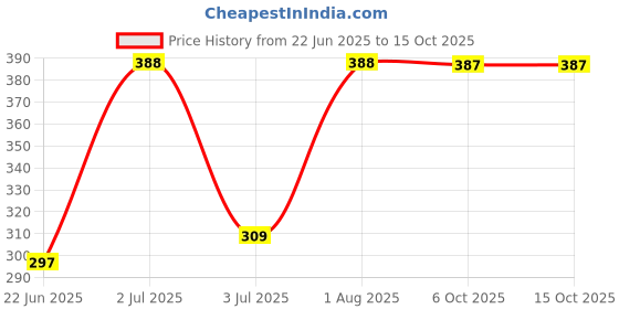 flipkart.com speedfox skating helmet for boys & girls with complete head protection and full comfortt Skating Helmet speedfox Price History Graph from 22 Jun 2025 to 14 Oct 2025