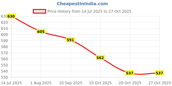 flipkart.com houseofcommon skating helmet kit for kids– Helmet, Knee Pads, Elbow Pads & Wrist Guards Skating Kit houseofcommon Price History Graph from 14 Jul 2025 to 27 Oct 2025