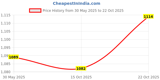 flipkart.com egoist Skating in-line Shoe Have Different Size and with PU LED Wheel in-line Skates In-line Skates - Size 6-9 UK egoist Price History Graph from 30 May 2025 to 22 Oct 2025