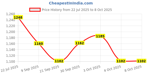 flipkart.com jr club Skating in-line Shoe Have Different Size and with PU LED Wheel in-line Skates In-line Skates - Size 6-9 UK jr club Price History Graph from 22 Jul 2025 to 7 Oct 2025
