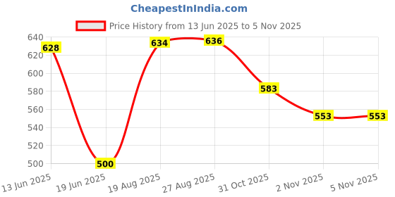 flipkart.com speedfox Skating Kit for Kids (3-7 Years) |Cycling Safety Kit|Knee, Elbow, Thigh Guard Cycling Kit speedfox Price History Graph from 13 Jun 2025 to 5 Nov 2025