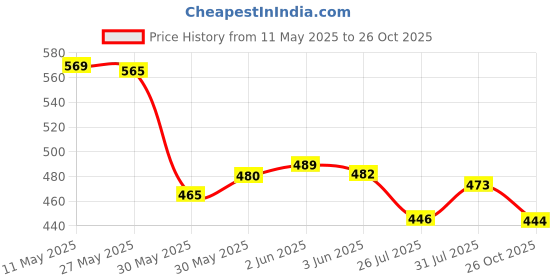 flipkart.com styrkr Skating Kit for Kids (5-12 Years) |Cycling Safety Kit| Knee, Elbow, Skating Kit styrkr Price History Graph from 11 May 2025 to 26 Oct 2025