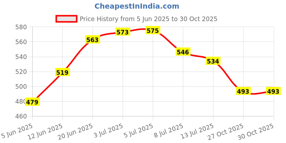 flipkart.com styrkr Skating Kit for Kids (5-12 Years) |Cycling Safety Kit| Knee, Elbow, Skating Kit styrkr Price History Graph from 5 Jun 2025 to 30 Oct 2025