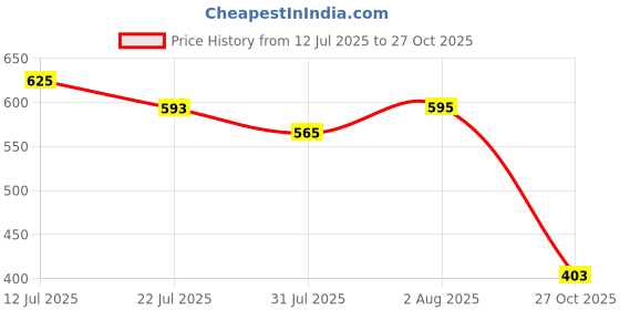 flipkart.com styrkr Skating Kit for Kids (5-12 Years) |Cycling Safety Kit| Knee, Elbow, Skating Kit styrkr Price History Graph from 12 Jul 2025 to 27 Oct 2025