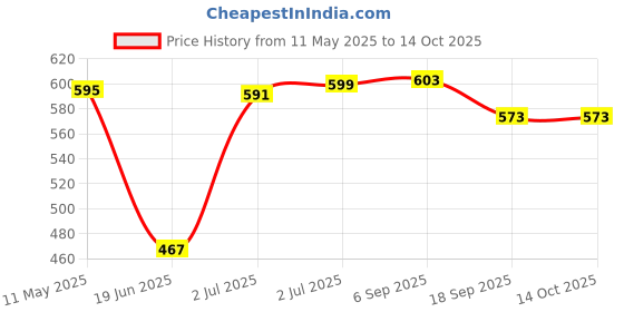 flipkart.com speedfox Skating Kit for Kids (6-12 Years) |Cycling Safety set| Knee, Elbow, Skating Kit Skating Kit speedfox Price History Graph from 11 May 2025 to 14 Oct 2025