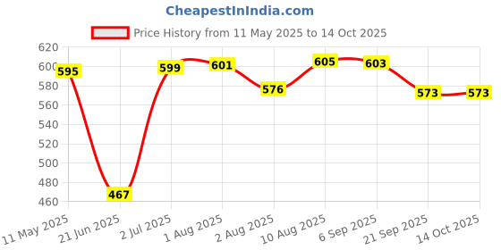 flipkart.com speedfox Skating Kit for Kids (6-12 Years) |Cycling Safety set| Knee, Elbow, Skating Kit Skating Kit speedfox Price History Graph from 11 May 2025 to 14 Oct 2025