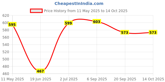 flipkart.com speedfox Skating Kit for Kids (6-12 Years) |Cycling Safety set| Knee, Elbow, Skating Kit Skating Kit speedfox Price History Graph from 11 May 2025 to 14 Oct 2025