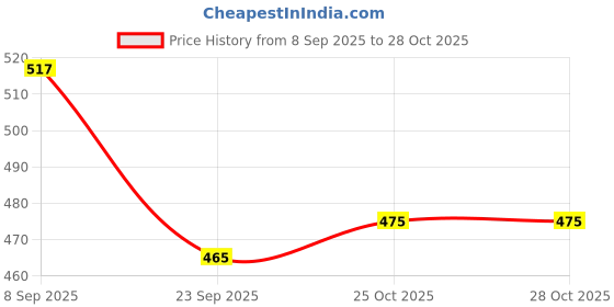 flipkart.com liffo skating kit for kids Protective Skating Guard For Kids (Small) 5 To 8 Years Skating Guard Combo liffo Price History Graph from 8 Sep 2025 to 27 Oct 2025
