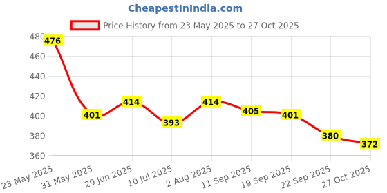 flipkart.com styrkr Skating Kit For Protective Kit ( Kids, Beginner ) 4 in 1 Protective Kit Set Cycling Kit styrkr Price History Graph from 23 May 2025 to 27 Oct 2025
