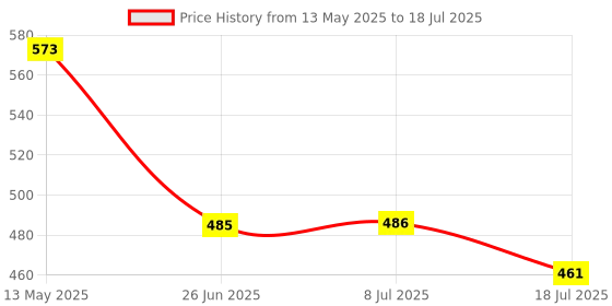 flipkart.com styrkr Skating Kit For Protective Kit ( Kids, Beginner ) 4 in 1 Protective Kit Set Skating Kit styrkr Price History Graph from 13 May 2025 to 18 Jul 2025