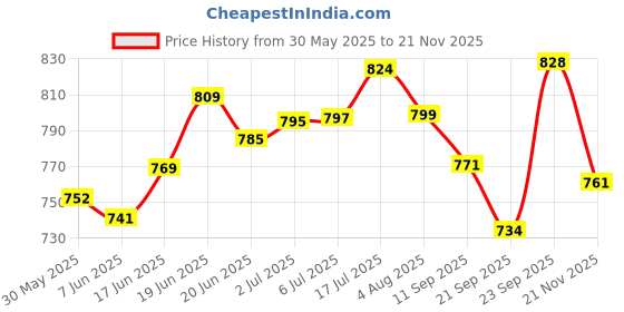 flipkart.com cosco Skating Kit For Protective Kit ( Kids, Beginner) Body Safety Skating Kit cosco Price History Graph from 30 May 2025 to 21 Nov 2025