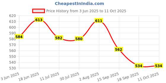 flipkart.com styrkr Skating Kit Protective Skating Guard Kit for Skating, Cycling, Running_896 Cycling Kit styrkr Price History Graph from 3 Jun 2025 to 11 Oct 2025