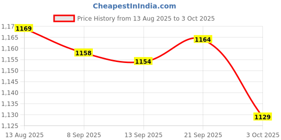flipkart.com jr club SKATING LED Shoe Skates - Size 8 UK jr club Price History Graph from 13 Aug 2025 to 3 Oct 2025