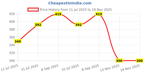 flipkart.com timerider skating multipourpose helmet kit for skating ,cycling,riding,outdoor playng Skating Helmet timerider Price History Graph from 11 Jul 2025 to 18 Nov 2025