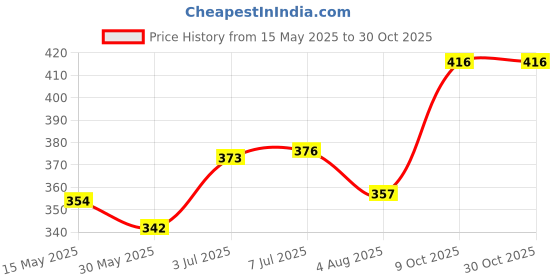 flipkart.com hk sports Skating Protection Kit - Flap Helmet + Elbow + Knee + Hand Guard Skating Kit hk sports Price History Graph from 15 May 2025 to 30 Oct 2025