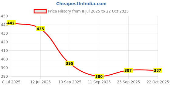 flipkart.com hk sports Skating Protection Kit - Flap Helmet + Elbow + Knee + Hand Guard Skating Kit hk sports Price History Graph from 8 Jul 2025 to 21 Oct 2025