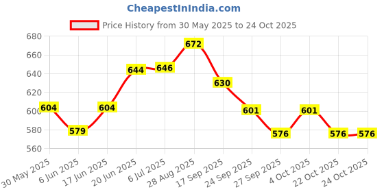 flipkart.com speedfox skating protection kit for kids 2-6 years with full confort and stylish colour Skating Helmet speedfox Price History Graph from 30 May 2025 to 23 Oct 2025