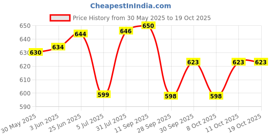flipkart.com speedfox skating protection kit for kids 2-6 years with full confort and stylish colour Skating Helmet speedfox Price History Graph from 30 May 2025 to 17 Oct 2025