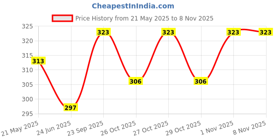 flipkart.com wintex Skating Protection Kit - Head + Elbow + Knee + Hand Guard Skating Kit wintex Price History Graph from 21 May 2025 to 7 Nov 2025