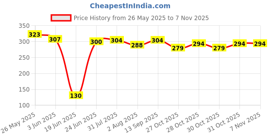 flipkart.com wintex Skating Protection Kit - Head + Elbow + Knee + Hand Guard Skating Kit wintex Price History Graph from 26 May 2025 to 7 Nov 2025