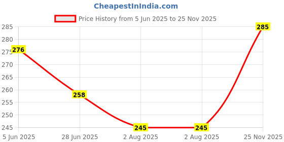 flipkart.com bms sports Skating Protection Kit - Head + Elbow + Knee + Hand Guard Skating Kit Skating Guard Combo bms sports Price History Graph from 5 Jun 2025 to 25 Nov 2025