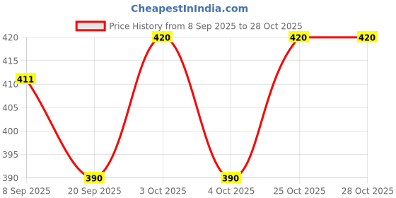 flipkart.com saipro Skating Protection Kit Helmet & Hand Guard Cycling Kit saipro Price History Graph from 8 Sep 2025 to 27 Oct 2025