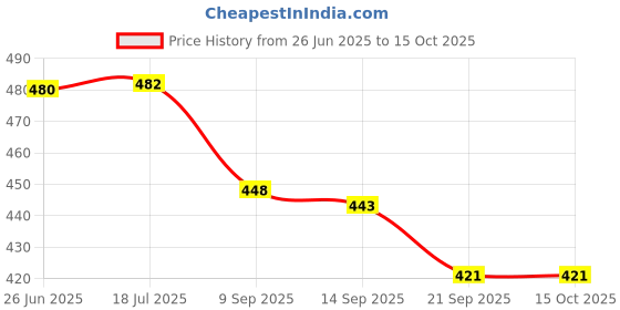 flipkart.com victoo sports Skating Protection Kit Helmet Elbow Guard KIT Cycling Kit victoo sports Price History Graph from 26 Jun 2025 to 14 Oct 2025