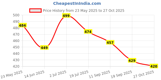 flipkart.com styrkr Skating Protection Kit Helmet Elbow Guard Knee Guard Hand Guard Cycling Kit styrkr Price History Graph from 23 May 2025 to 27 Oct 2025