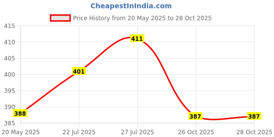flipkart.com baaz Skating Protection Kit - Helmet + Elbow Guard + Knee Guard + Hand Guard || Skating Kit baaz Price History Graph from 20 May 2025 to 27 Oct 2025