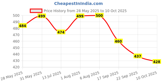 flipkart.com styrkr Skating Protection Kit Helmet Elbow Guard Knee Guard Hand Guard Set Cycling Kit styrkr Price History Graph from 28 May 2025 to 10 Oct 2025