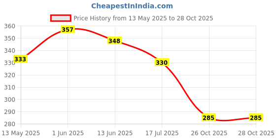 flipkart.com baaz Skating Protection Kit - Helmet + Elbow Guard + Knee Guard + Hand Guard Skating Kit baaz Price History Graph from 13 May 2025 to 27 Oct 2025