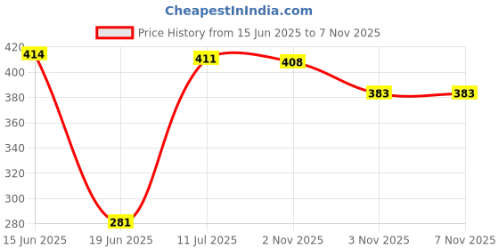 flipkart.com baaz Skating Protection Kit - Helmet + Elbow Guard + Knee Guard + Hand Guard Skating Kit baaz Price History Graph from 15 Jun 2025 to 6 Nov 2025
